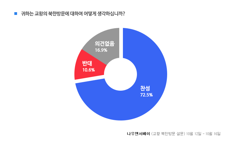 보도자료_그래프_181018_교황방문생각-rev.jpg