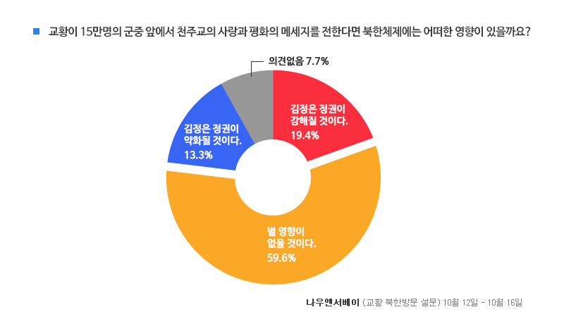 보도자료_그래프_181018_교황집회.jpg