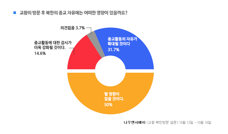보도자료_그래프_181018_북한종교자유-rev3.jpg