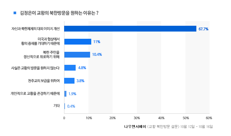 보도자료_그래프_181018_교황방문원하는이유-rev2.jpg