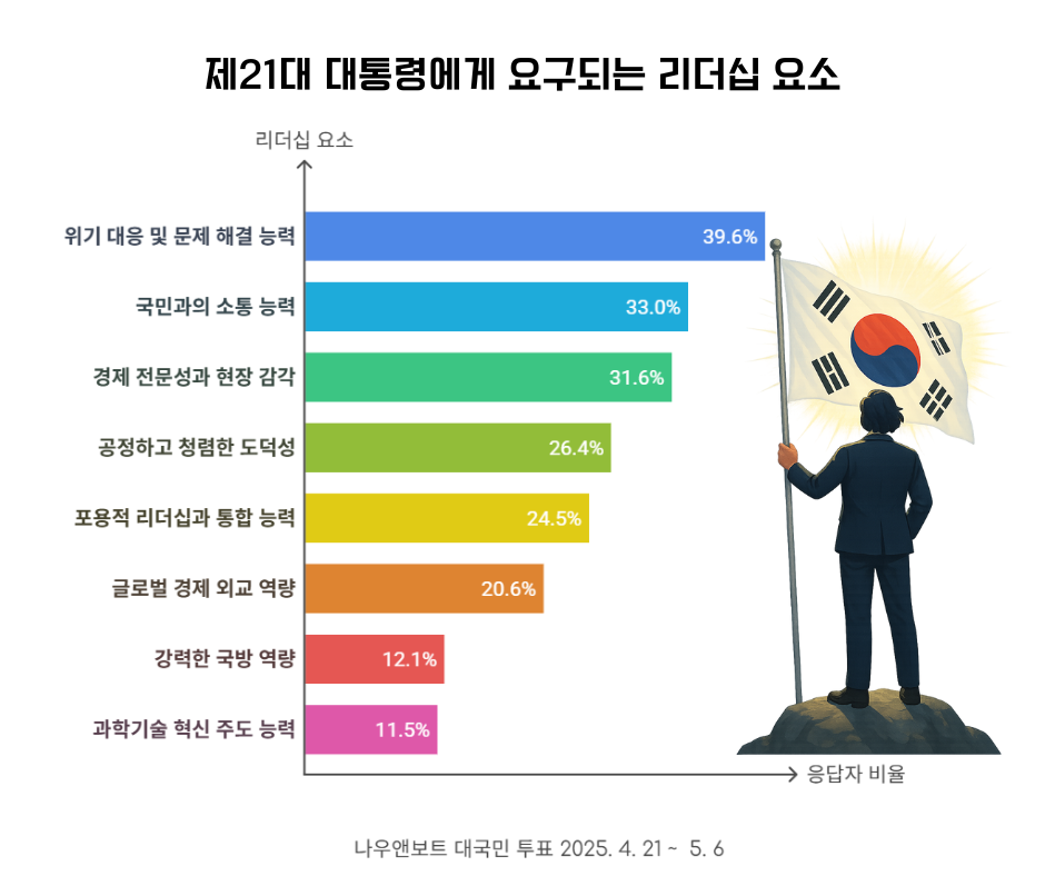 제 21대 대통령에게 바란다 - 나우앤서베이